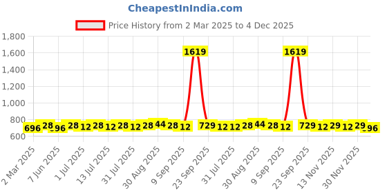myntra.com Sangria White Silver Plated Oxidised Artificial Beads Beaded Dome Shaped Jhumkas sangria Price History Graph from 2 Mar 2025 to 4 Dec 2025