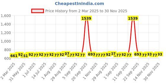 myntra.com Sangria White Silver-Plated Pearls Beaded Classic Shaped Oxidised Drop Earrings sangria Price History Graph from 2 Mar 2025 to 30 Nov 2025