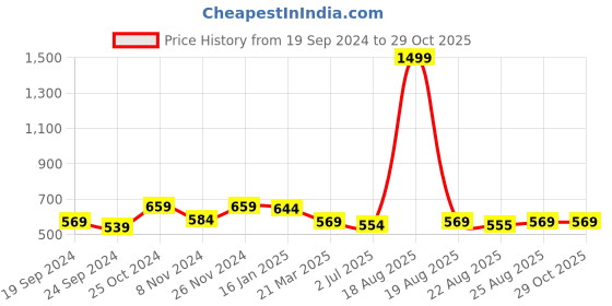 myntra.com Sangria White Silver-Plated Stone-Studded & Beaded Drop Earring sangria Price History Graph from 19 Sep 2024 to 28 Oct 2025