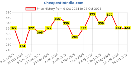myntra.com Sangria White Silver-Plated Stone Studded & Beaded Jewellery Set sangria Price History Graph from 9 Oct 2024 to 28 Oct 2025