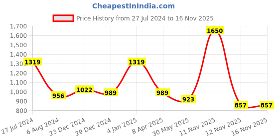 myntra.com Sangria White Solid Pure Georgette Saree sangria Price History Graph from 27 Jul 2024 to 16 Nov 2025