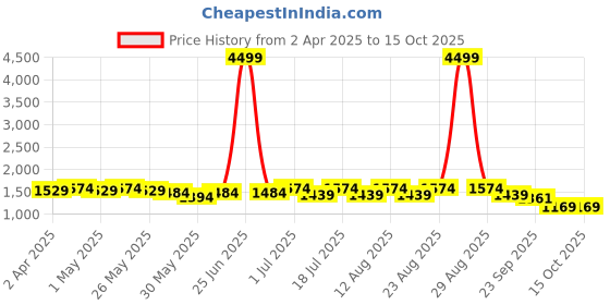 myntra.com Sangria White Striped Printed V-Neck Chanderi Silk Straight Kurta & Trousers With Dupatta sangria Price History Graph from 2 Apr 2025 to 14 Oct 2025