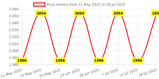 myntra.com Sangria White Thread Work Round Neck A-Line Kurta With Trousers And Dupatta sangria Price History Graph from 11 May 2025 to 18 Jul 2025