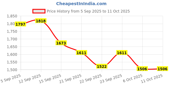 myntra.com Sangria Womem Floral Printed Pure Cotton Straight Kurta & Trousers With Printed Dupatta sangria Price History Graph from 5 Sep 2025 to 11 Oct 2025