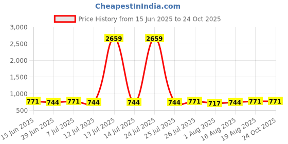 myntra.com Sangria Women 1 Floral Printed Regular Top sangria Price History Graph from 15 Jun 2025 to 24 Oct 2025