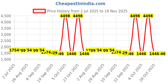 myntra.com Sangria Women Abstract Embroidered Kurta with Dhoti Pant & Dupatta sangria Price History Graph from 2 Jul 2025 to 19 Nov 2025