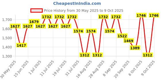 myntra.com Sangria Women Abstract Embroidered Kurta with Trouser & Dupatta sangria Price History Graph from 30 May 2025 to 9 Oct 2025