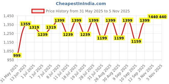 myntra.com Sangria Women Abstract Embroidered Kurta with Trousers & Dupatta sangria Price History Graph from 31 May 2025 to 4 Nov 2025
