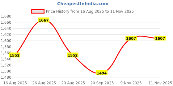 myntra.com Sangria Women Abstract Leaf Printed V-Neck Straight Kurta & Palazzo sangria Price History Graph from 16 Aug 2025 to 9 Nov 2025