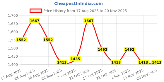 myntra.com Sangria Women Abstract Printed Beads and Stones A-Line Kurta with Palazzos Set sangria Price History Graph from 17 Aug 2025 to 20 Nov 2025