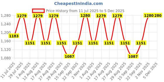 myntra.com Sangria Women Abstract Printed Cotton Fit & Flared Midi Button Dress sangria Price History Graph from 11 Jul 2025 to 5 Dec 2025