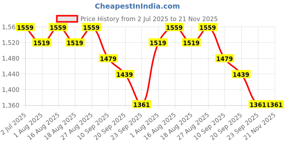 myntra.com Sangria Women Abstract Printed Kurta with Trousers & Dupatta sangria Price History Graph from 2 Jul 2025 to 21 Nov 2025
