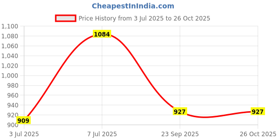 myntra.com Sangria Women Abstract Printed Shopper Tote Bag sangria Price History Graph from 3 Jul 2025 to 26 Oct 2025
