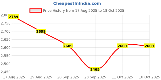 myntra.com Sangria Women Banarasi Jacquard Semi-Stitched Lehenga With Unstitched Blouse And Dupatta sangria Price History Graph from 17 Aug 2025 to 18 Oct 2025
