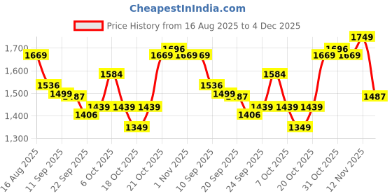 myntra.com Sangria Women Bandhani Printed Cotton A-Line Kurta with Trousers & Dupatta sangria Price History Graph from 16 Aug 2025 to 4 Dec 2025