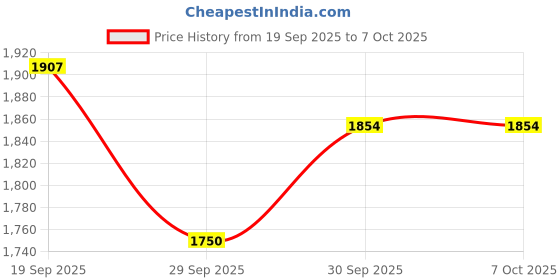 myntra.com Sangria Women Bandhani Printed Empire Thread Work Pure Cotton Kurta with Trousers & With Dupatta sangria Price History Graph from 19 Sep 2025 to 4 Oct 2025