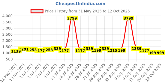 myntra.com Sangria Women Bandhani Printed Kurta with Sharara & Dupatta sangria Price History Graph from 31 May 2025 to 12 Oct 2025