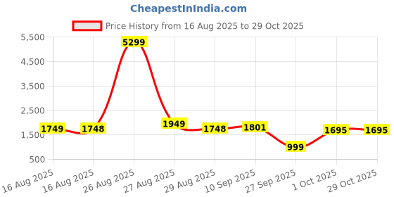 myntra.com Sangria Women Bandhani Printed Pure Cotton Kurta & Trousers With Dupatta sangria Price History Graph from 16 Aug 2025 to 28 Oct 2025