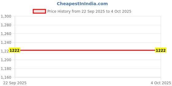 myntra.com Sangria Women Bandhani Printed Regular Kurta with Palazzos & With Dupatta sangria Price History Graph from 22 Sep 2025 to 4 Oct 2025