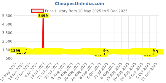 myntra.com Sangria Women Bandhani Printed Saree With Unstitched Blouse sangria Price History Graph from 10 May 2025 to 5 Dec 2025