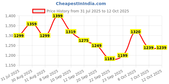 myntra.com Sangria Women Bandhej Printed & Embroidered Flared Kurta & Trousers With Dupatta sangria Price History Graph from 31 Jul 2025 to 11 Oct 2025