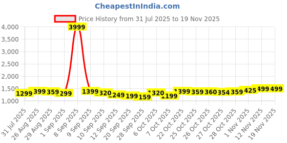 myntra.com Sangria Women BandheJ Printed Asymmetric Short Kurti With Sharara & Dupatta sangria Price History Graph from 31 Jul 2025 to 18 Nov 2025