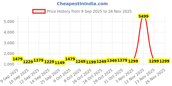 myntra.com Sangria Women Beige Silk Blend Ethnic Digital Print Party Wear Saree with Matching Blouse sangria Price History Graph from 9 Sep 2025 to 26 Nov 2025