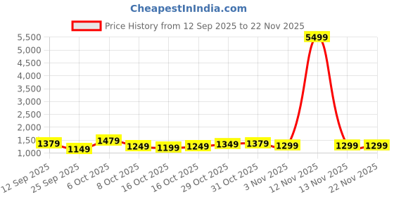 myntra.com Sangria Women Beige Silk Blend Ethnic Digital Print Party Wear Saree with Matching Blouse sangria Price History Graph from 12 Sep 2025 to 22 Nov 2025