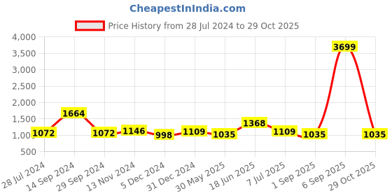 myntra.com Sangria Women Black & Red Floral Sequinned Organza Saree sangria Price History Graph from 28 Jul 2024 to 29 Oct 2025