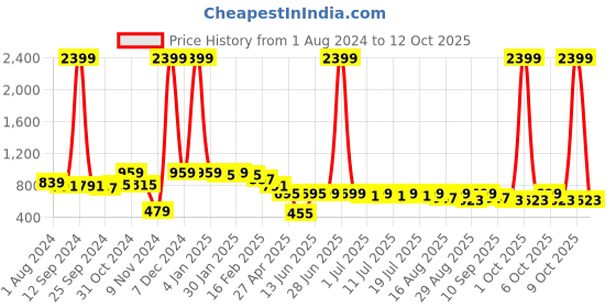 myntra.com Sangria Women Black & Red Solid Kurta with Printed Salwar sangria Price History Graph from 1 Aug 2024 to 12 Oct 2025