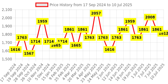 myntra.com Sangria Women Black & White Printed Kurta with Palazzos sangria Price History Graph from 17 Sep 2024 to 10 Jul 2025