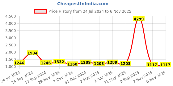 myntra.com Sangria Women Black Checked Sarees sangria Price History Graph from 24 Jul 2024 to 6 Nov 2025
