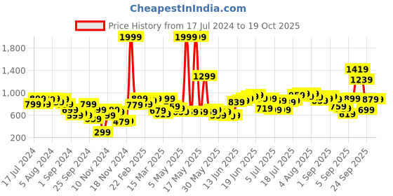 myntra.com Sangria Women Black Drop Shoulder SleevesSweatshirt sangria Price History Graph from 17 Jul 2024 to 19 Oct 2025