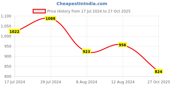 myntra.com Sangria Women Black Printed Empire Pure Cotton Kurta with Trousers sangria Price History Graph from 17 Jul 2024 to 27 Oct 2025