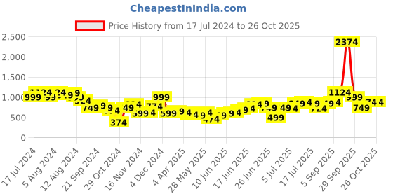myntra.com Sangria Women Black Sweatshirt sangria Price History Graph from 17 Jul 2024 to 26 Oct 2025