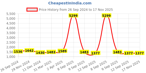 myntra.com Sangria Women Black White & Green Chevron Striped Saree sangria Price History Graph from 26 Sep 2024 to 17 Nov 2025