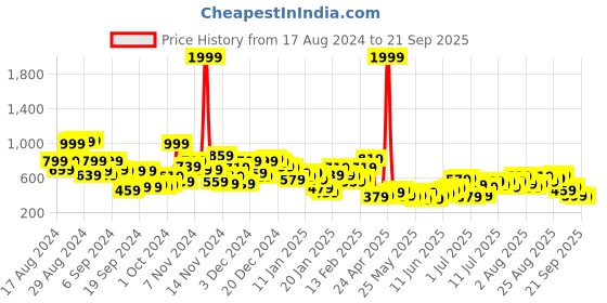myntra.com Sangria Women Black Yoke Design A-line Kurta with Gather Detail sangria Price History Graph from 17 Aug 2024 to 21 Sep 2025