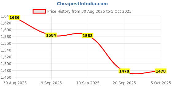 myntra.com Sangria Women Block Printed Pure Cotton Straight Kurta With Trouser & Dupatta sangria Price History Graph from 30 Aug 2025 to 4 Oct 2025