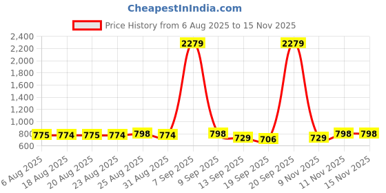 myntra.com Sangria Women Blue abstract Printed Top sangria Price History Graph from 6 Aug 2025 to 15 Nov 2025