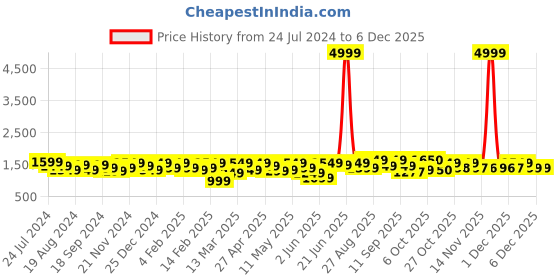 myntra.com Sangria Women Blue Ethnic Motifs Printed Gotta Patti Pure Cotton Kurta with Trousers & With Dupatta sangria Price History Graph from 24 Jul 2024 to 5 Dec 2025