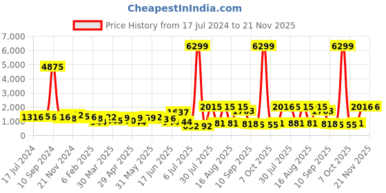 myntra.com Sangria Women Blue Floral Printed Regular Chanderi Cotton Kurta with Palazzos & With Dupatta sangria Price History Graph from 17 Jul 2024 to 20 Nov 2025