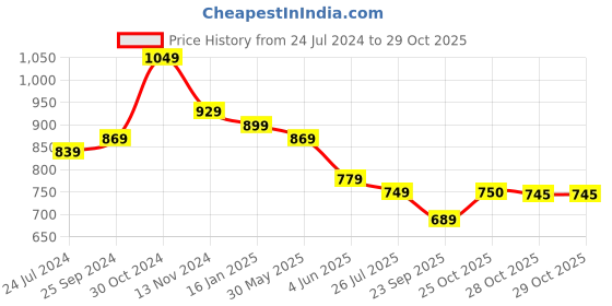 myntra.com Sangria Women Blue Sarees sangria Price History Graph from 24 Jul 2024 to 28 Oct 2025