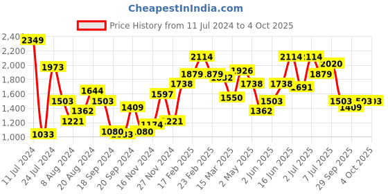 myntra.com Sangria Women Blue Self Design Kurta with Trousers & Dupatta sangria Price History Graph from 11 Jul 2024 to 4 Oct 2025