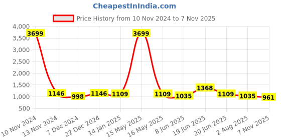 myntra.com Sangria Women Brown & Olive Floral Printed Embellished Border Organza Sarees sangria Price History Graph from 10 Nov 2024 to 7 Nov 2025