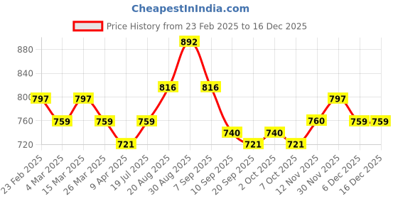 myntra.com Sangria Women Brown & Sea Green Geometric Printed Kantha Work Kurta sangria Price History Graph from 23 Feb 2025 to 16 Dec 2025