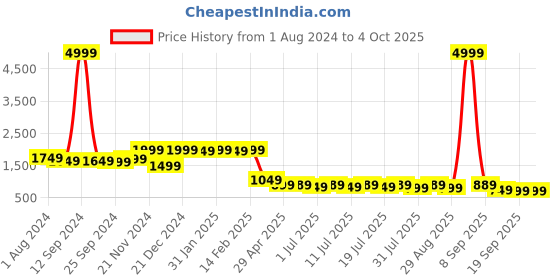 myntra.com Sangria Women Chanderi Silk Kurta With Salwar & With Dupatta sangria Price History Graph from 1 Aug 2024 to 4 Oct 2025