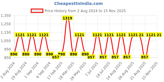 myntra.com Sangria Women Charcoal Grey & Maroon Ethnic Motifs Printed Kurta with Ethnic Jacket sangria Price History Graph from 2 Aug 2024 to 14 Nov 2025