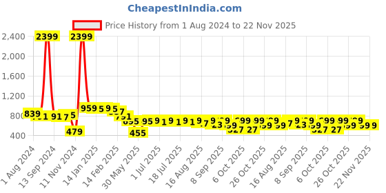 myntra.com Sangria Women Charcoal Grey & Maroon Ethnic Motifs Printed Kurta with Trousers sangria Price History Graph from 1 Aug 2024 to 22 Nov 2025
