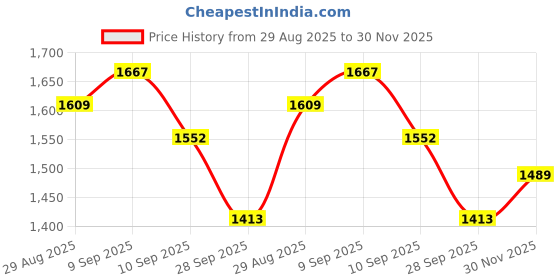 myntra.com sangria Women Checked Kurta with Palazzos sangria Price History Graph from 29 Aug 2025 to 30 Nov 2025
