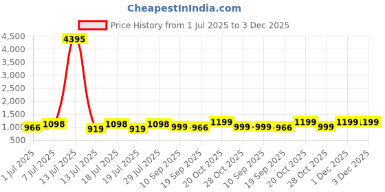 myntra.com Sangria Women Checked Woven Design Zari Border Saree With Unstitched Blouse sangria Price History Graph from 1 Jul 2025 to 2 Dec 2025